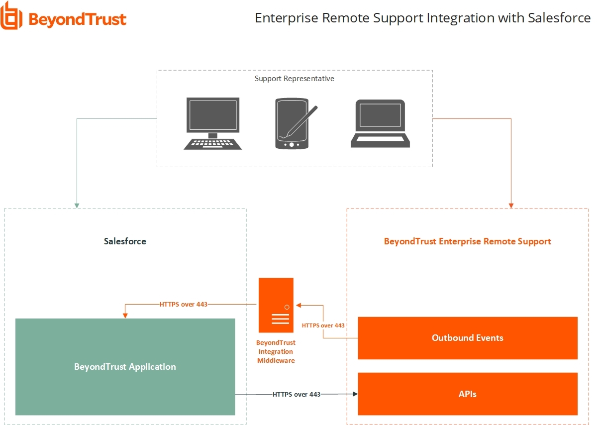 Enterprise Remote Support Integration with Salesforce